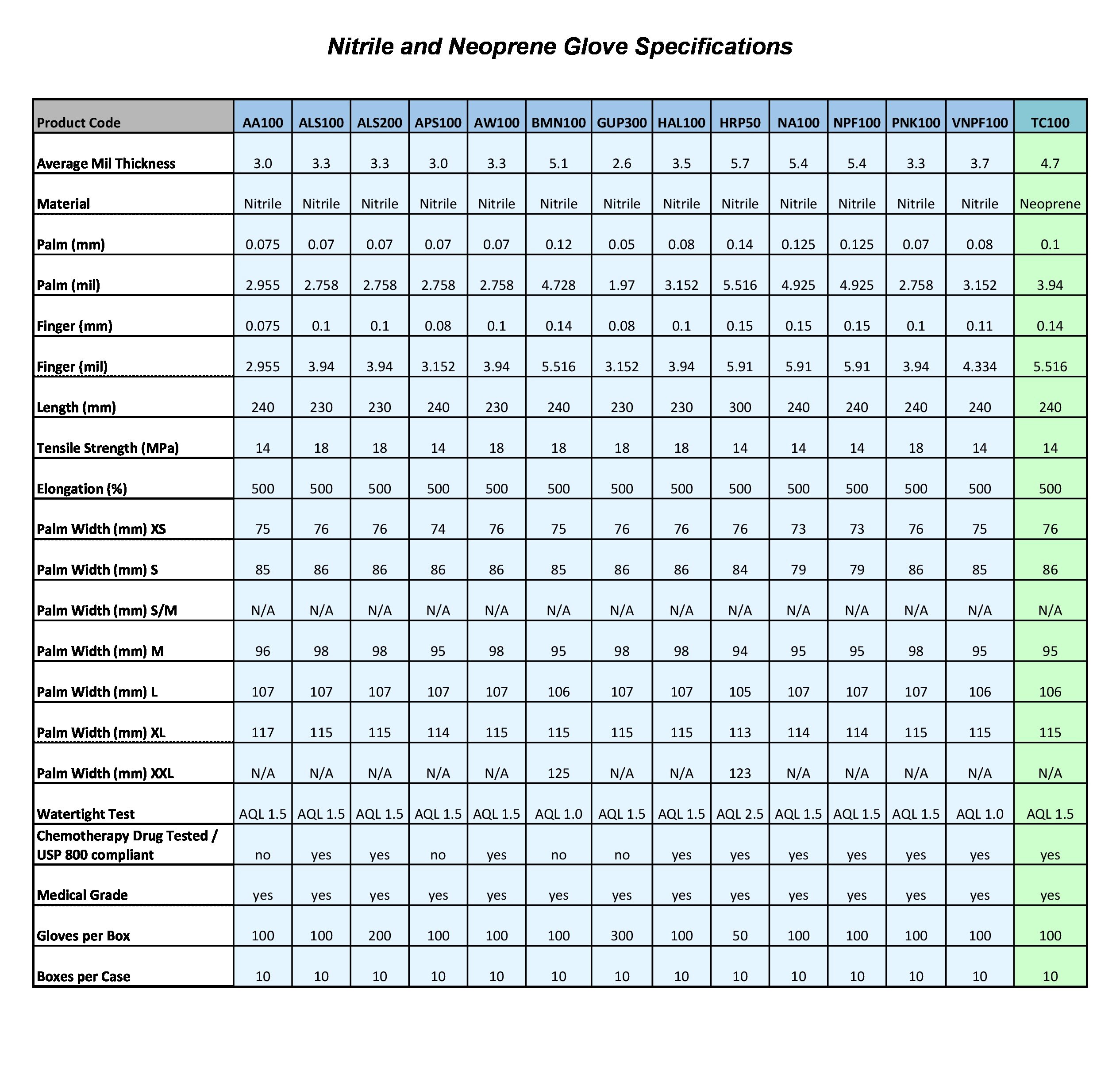 Nitrile and Neoprene Specs
